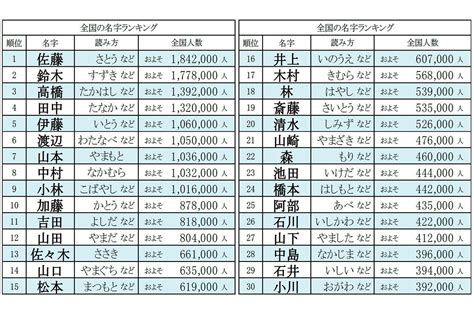 碩 名字|碩さん都道府県別ランキング｜名字検索No.1／名字由来net｜日 